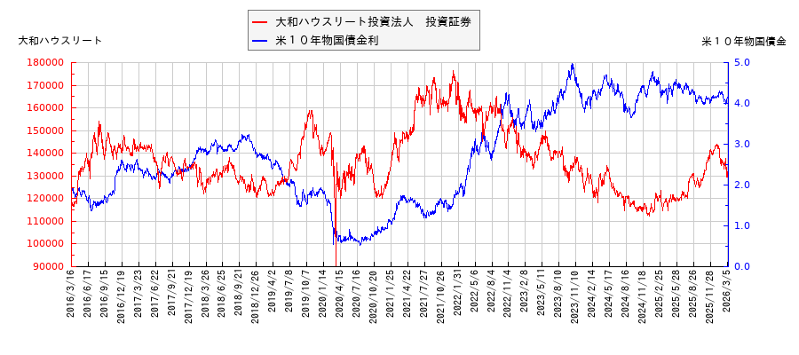 米10年物国債利回りと大和ハウスリート投資法人 投資証券の相関性