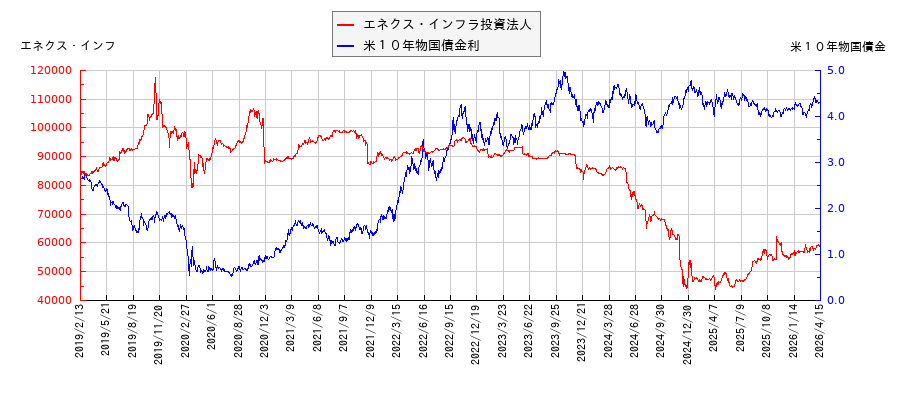 米10年物国債利回りとエネクス・インフラ投資法人の相関性