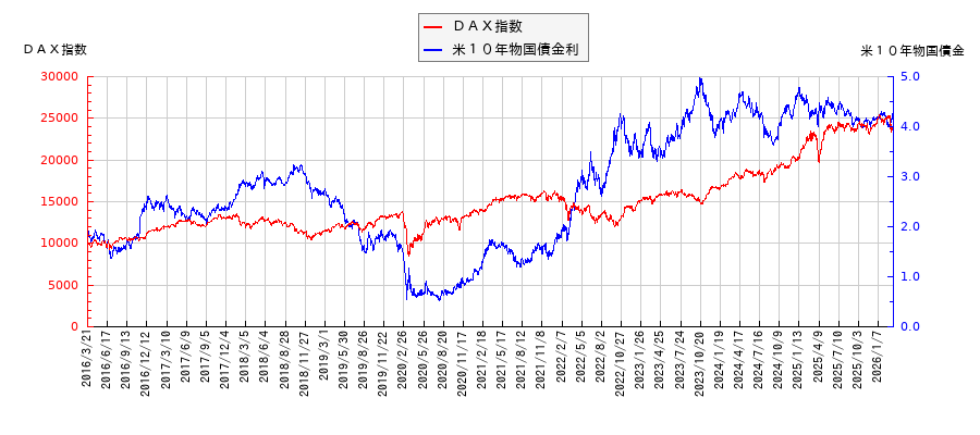 米10年物国債利回りとDAX指数の相関性