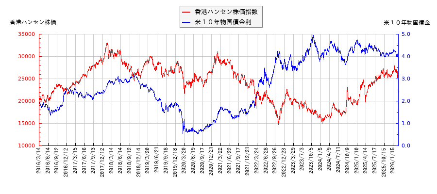 米10年物国債利回りと香港ハンセン株価指数の相関性