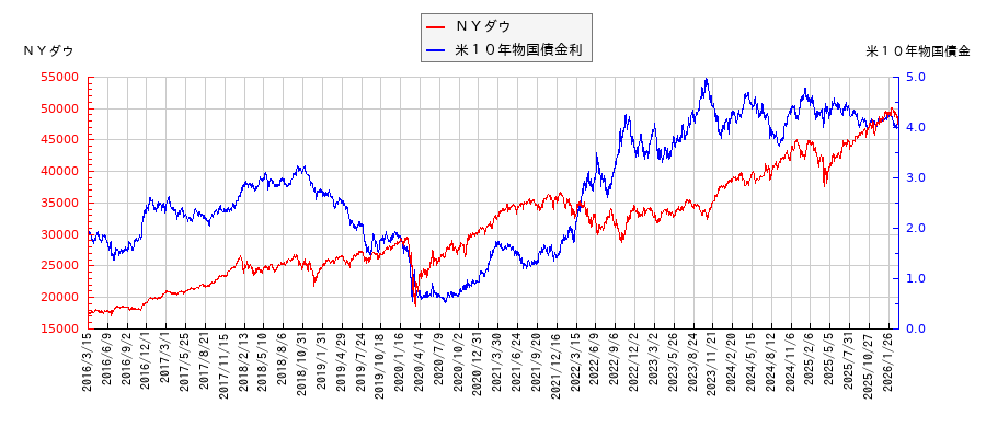 米10年物国債利回りとNYダウの相関性