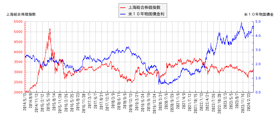 米１０年物国債利回りと上海総合株価指数の相関性