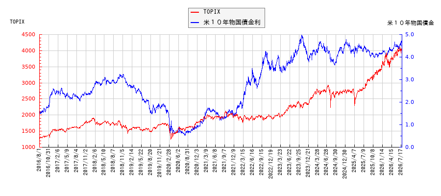 米10年物国債利回りとTOPIXの相関性