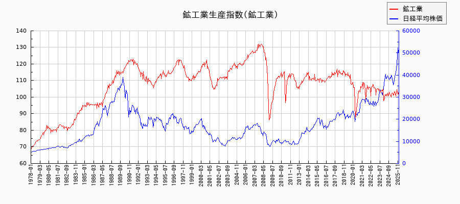 鉱工業生産指数(鉱工業)の推移