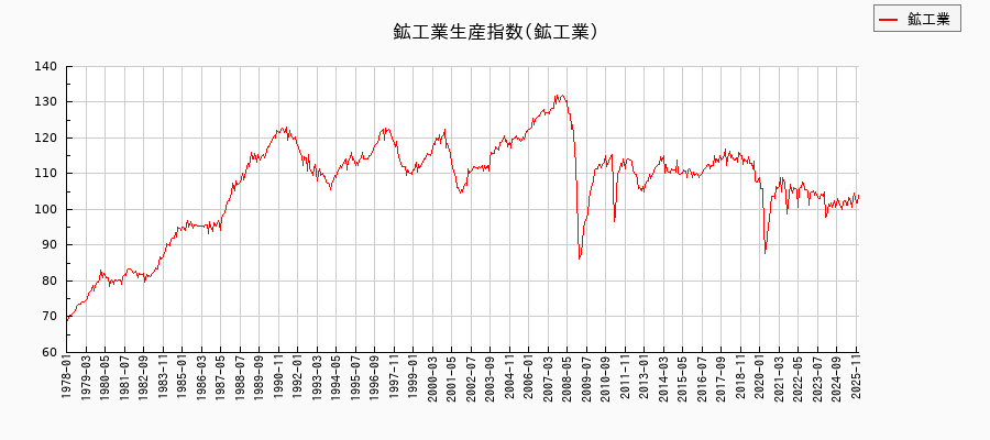 鉱工業生産指数(鉱工業)の推移