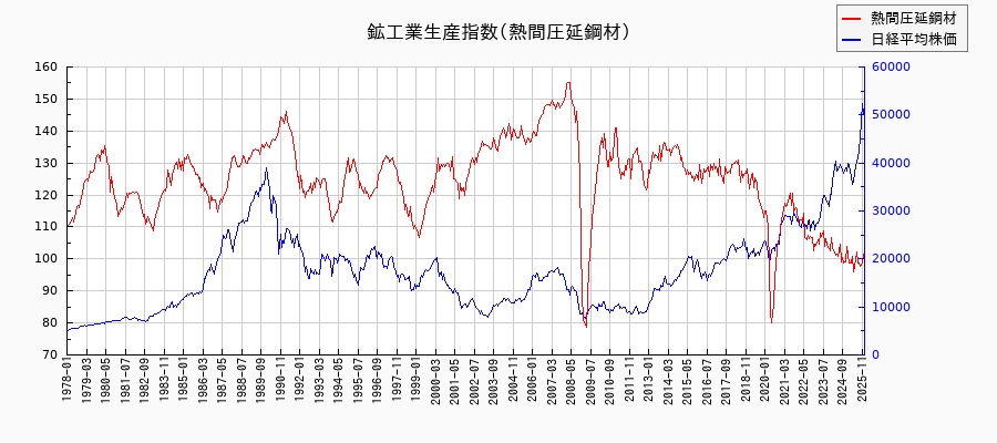 鉱工業生産指数(熱間圧延鋼材)の推移