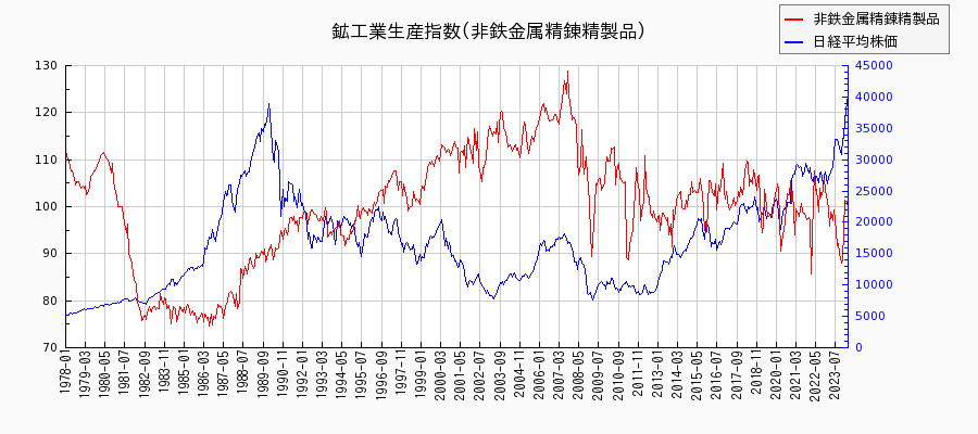 鉱工業生産指数(非鉄金属精錬精製品)の推移