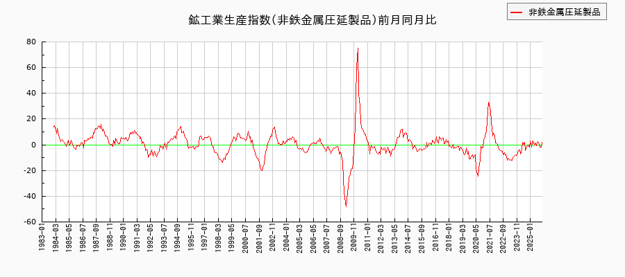 鉱工業生産指数(非鉄金属圧延製品)の推移
