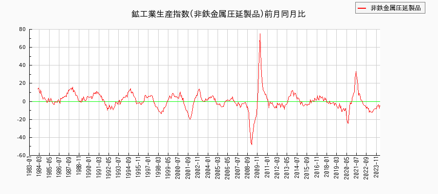 鉱工業生産指数(非鉄金属圧延製品)の推移