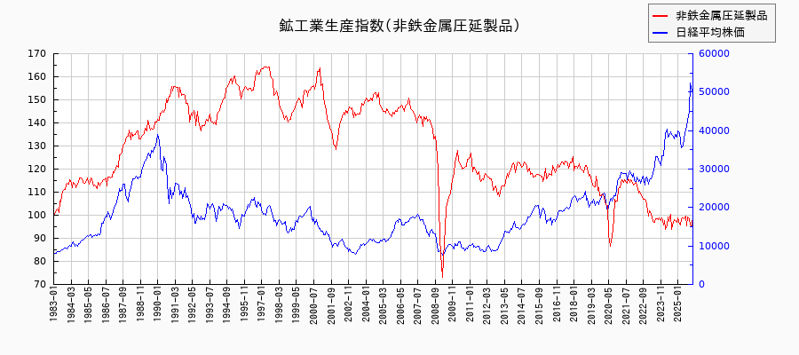 鉱工業生産指数(非鉄金属圧延製品)の推移