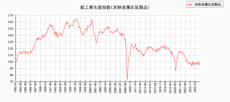 鉱工業生産指数(非鉄金属圧延製品)の推移
