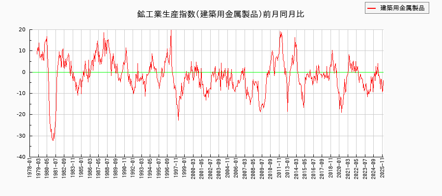 鉱工業生産指数(建築用金属製品)の推移