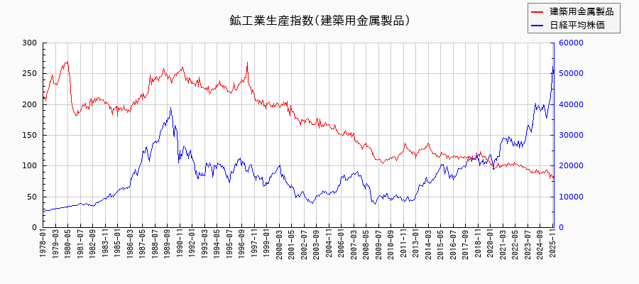 鉱工業生産指数(建築用金属製品)の推移