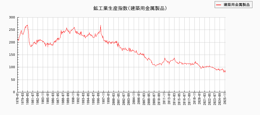 鉱工業生産指数(建築用金属製品)の推移