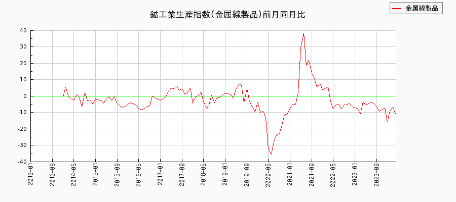 鉱工業生産指数(金属線製品)の推移