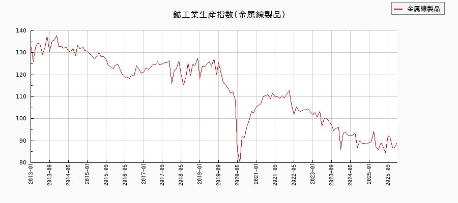 鉱工業生産指数(金属線製品)の推移