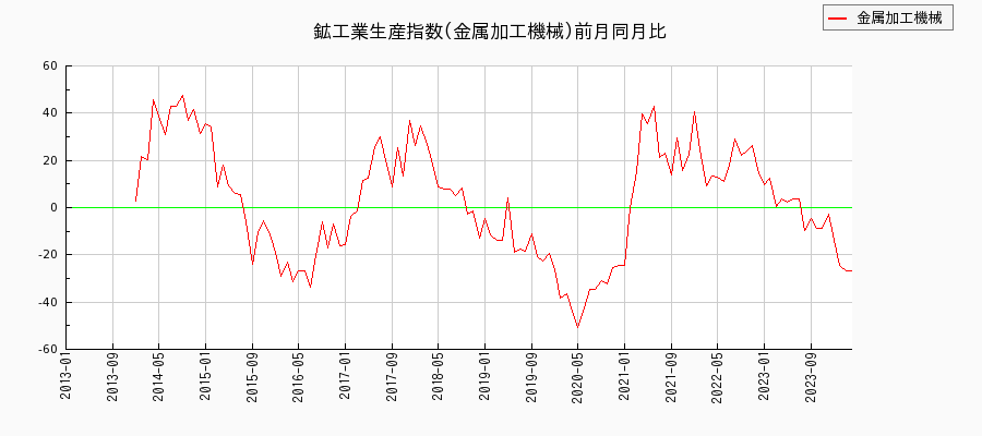 鉱工業生産指数(金属加工機械)の推移