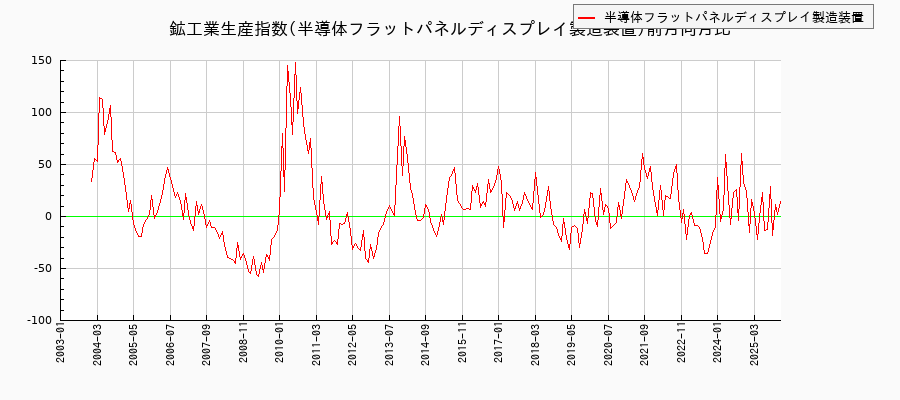 鉱工業生産指数(半導体フラットパネルディスプレイ製造装置)の推移