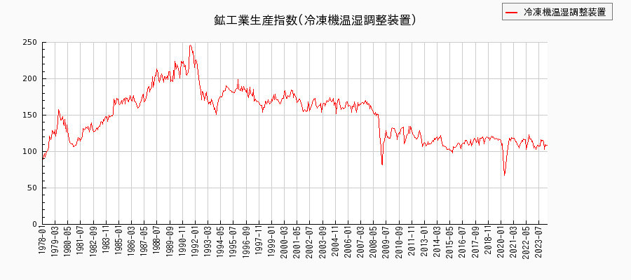 鉱工業生産指数(冷凍機温湿調整装置)の推移