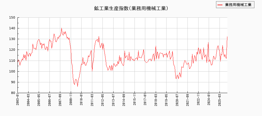 鉱工業生産指数(業務用機械工業)の推移