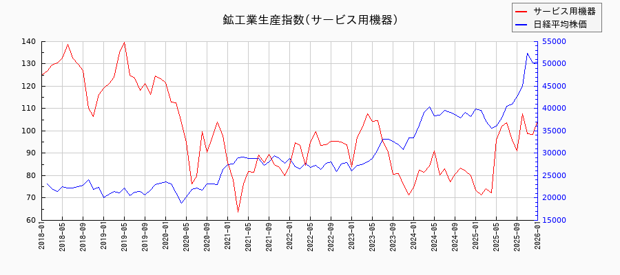 鉱工業生産指数(サービス用機器)の推移