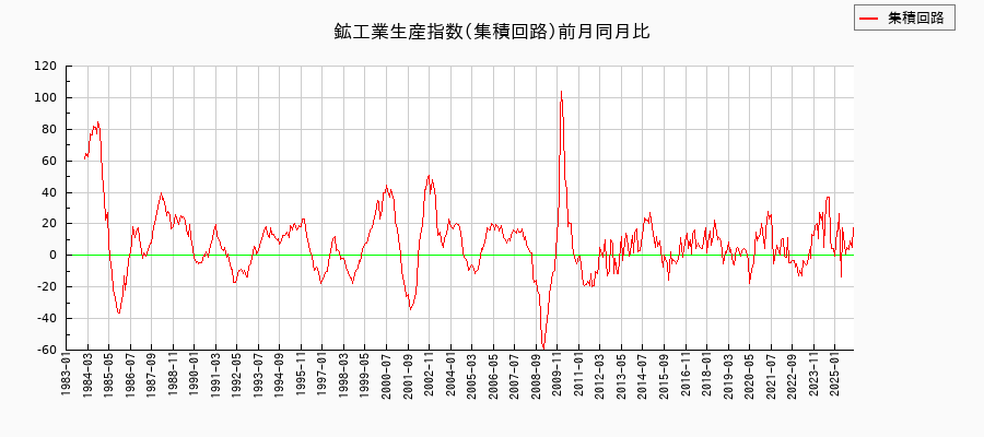 鉱工業生産指数(集積回路)の推移