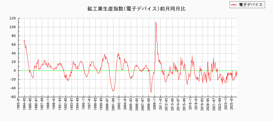 鉱工業生産指数(電子デバイス)の推移