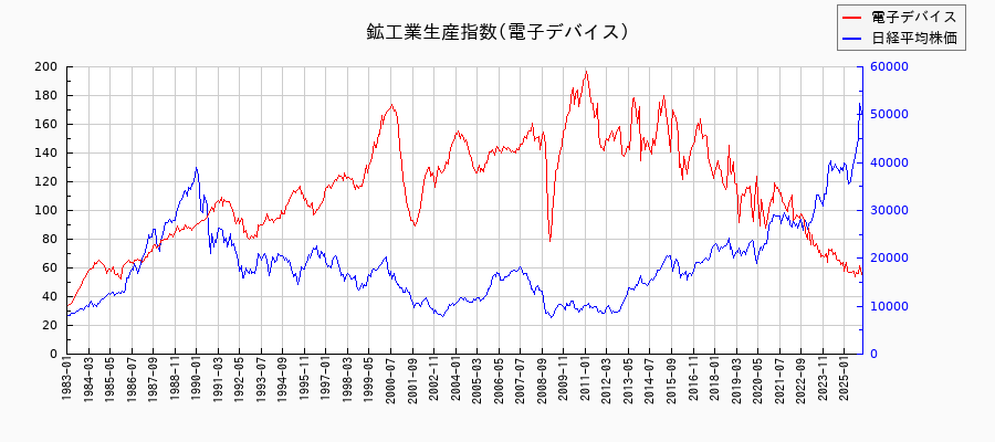 鉱工業生産指数(電子デバイス)の推移
