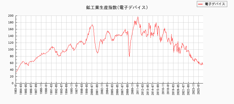 鉱工業生産指数(電子デバイス)の推移