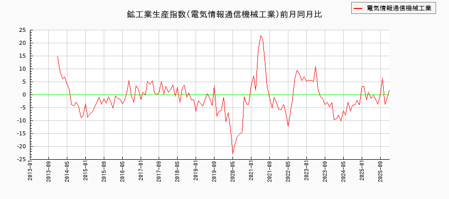 鉱工業生産指数(電気情報通信機械工業)の推移