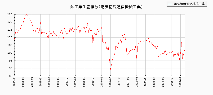鉱工業生産指数(電気情報通信機械工業)の推移