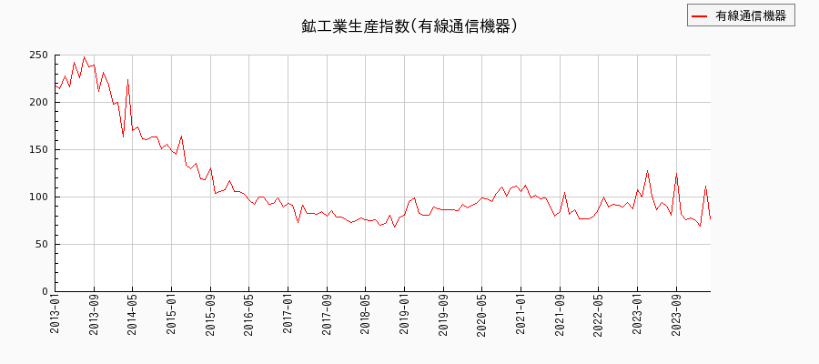 鉱工業生産指数(有線通信機器)の推移