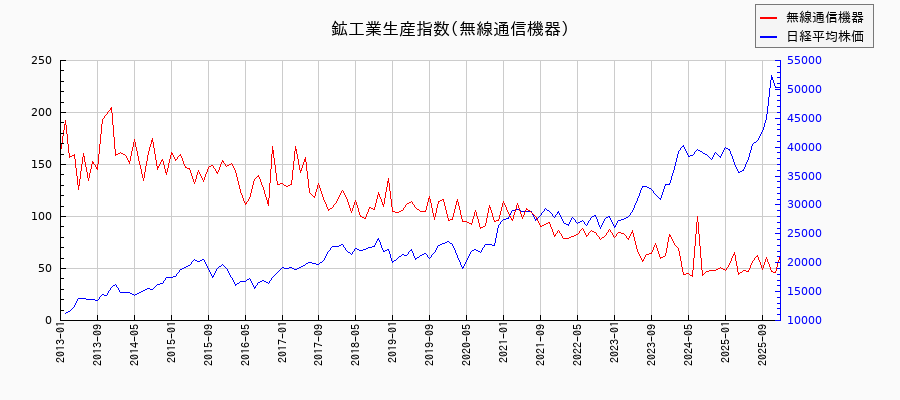 鉱工業生産指数(無線通信機器)の推移