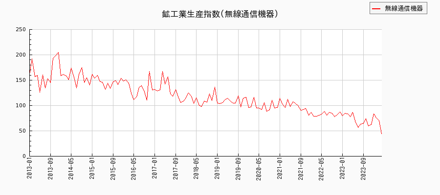 鉱工業生産指数(無線通信機器)の推移