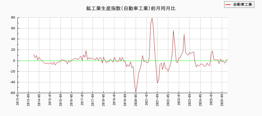 鉱工業生産指数(自動車工業)の推移