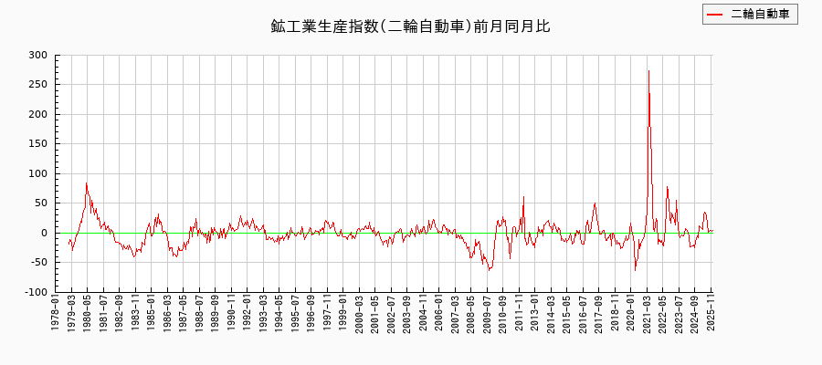 鉱工業生産指数(二輪自動車)の推移