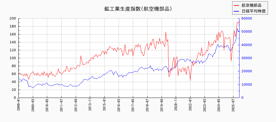 鉱工業生産指数(航空機部品)の推移