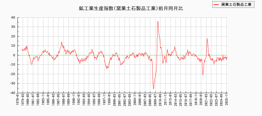鉱工業生産指数(窯業土石製品工業)の推移