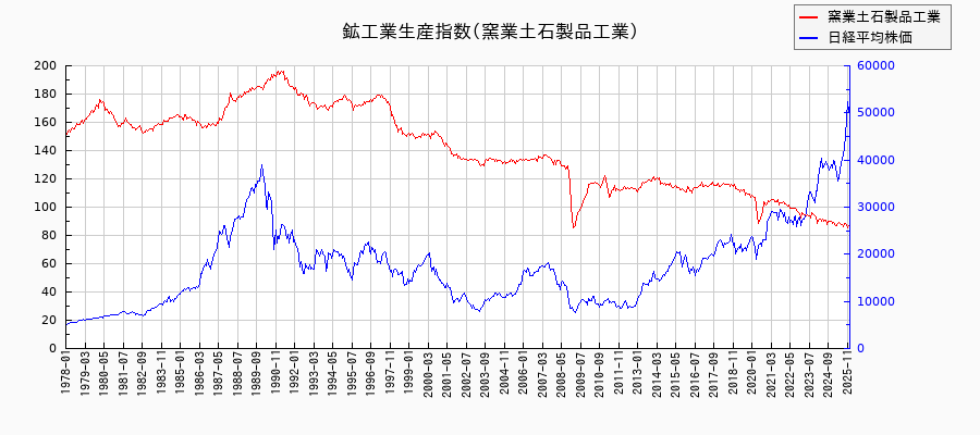鉱工業生産指数(窯業土石製品工業)の推移