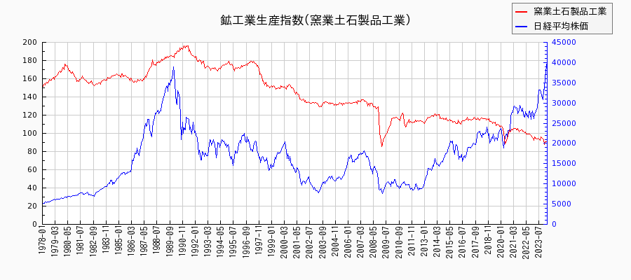 鉱工業生産指数(窯業土石製品工業)の推移