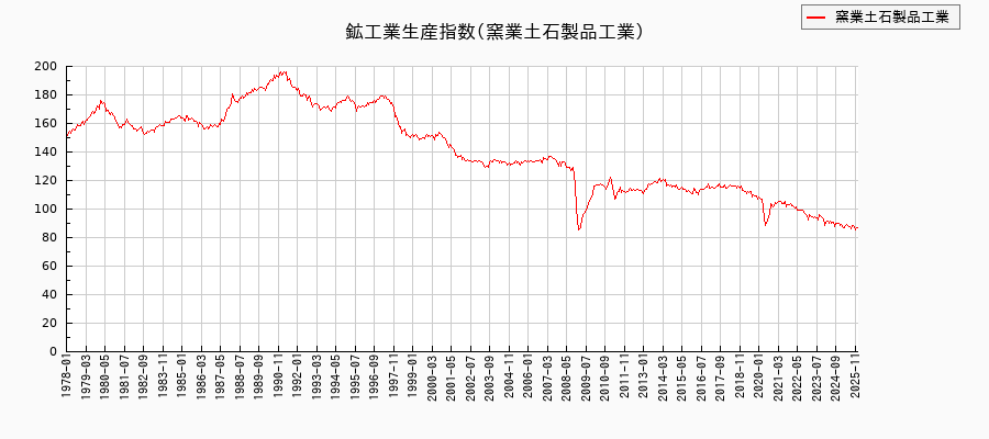 鉱工業生産指数(窯業土石製品工業)の推移