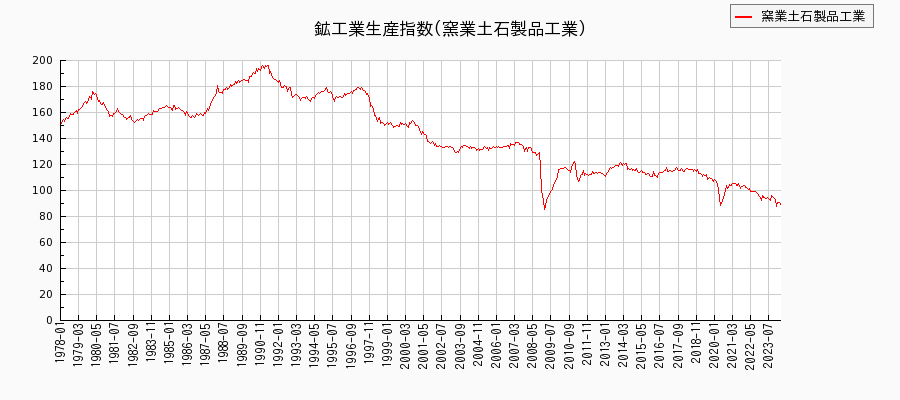 鉱工業生産指数(窯業土石製品工業)の推移