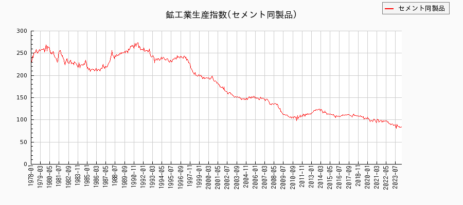 鉱工業生産指数(セメント同製品)の推移