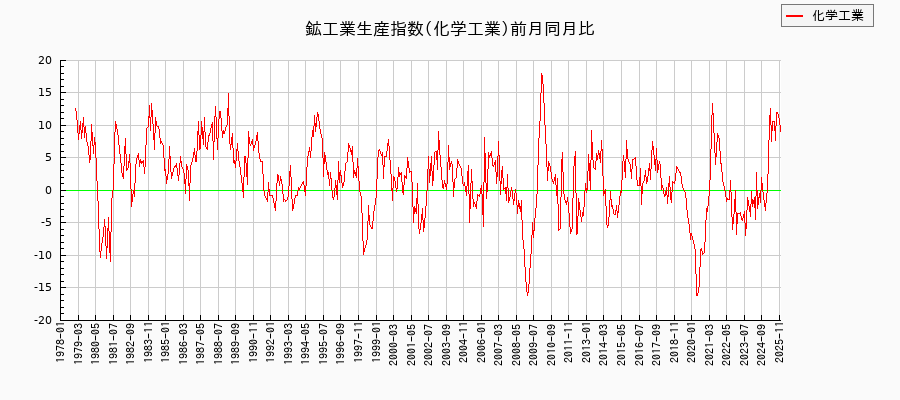 鉱工業生産指数(化学工業)の推移