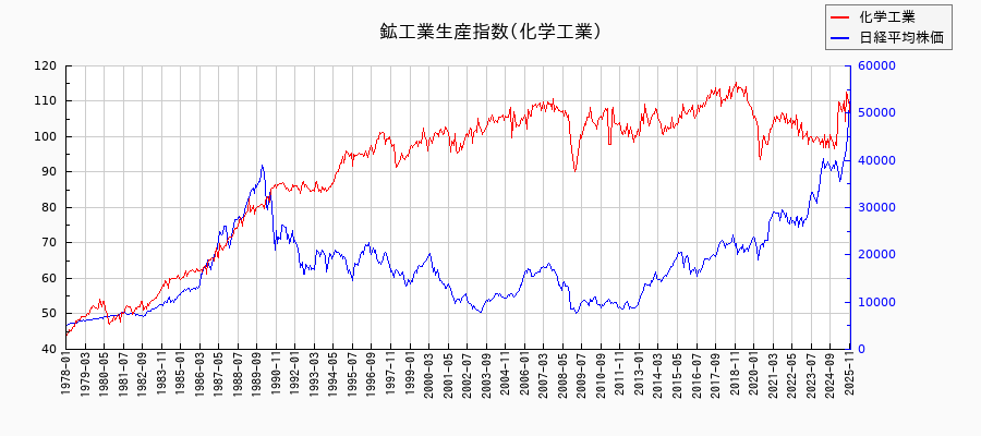 鉱工業生産指数(化学工業)の推移