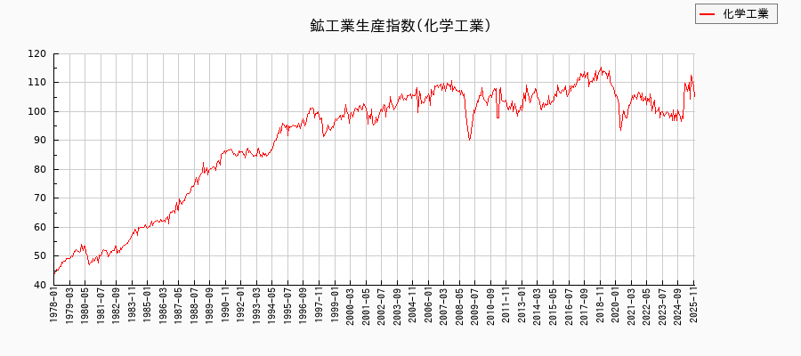 鉱工業生産指数(化学工業)の推移