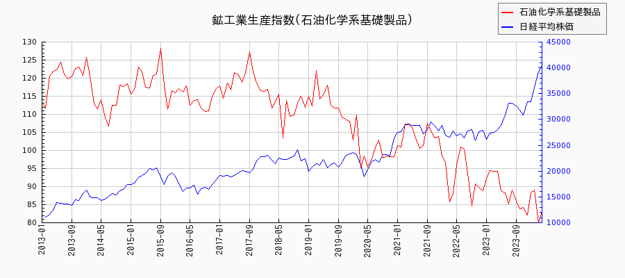鉱工業生産指数(石油化学系基礎製品)の推移