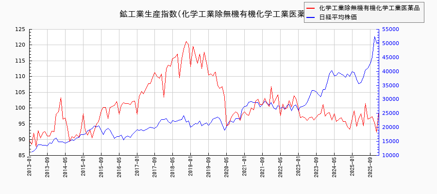 鉱工業生産指数(化学工業除無機有機化学工業医薬品)の推移