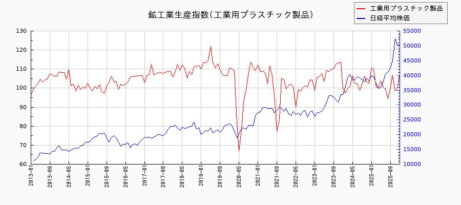 鉱工業生産指数(工業用プラスチック製品)の推移