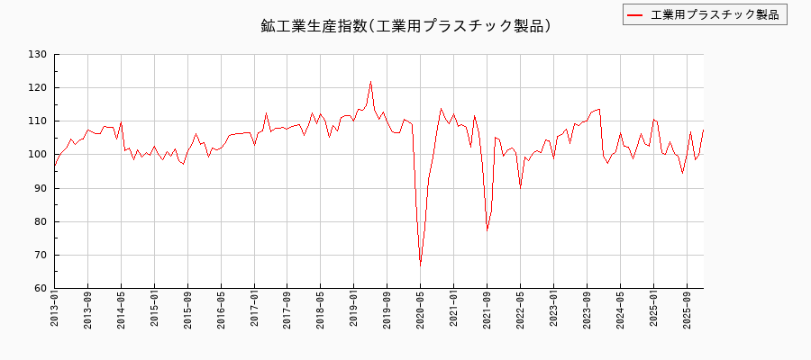 鉱工業生産指数(工業用プラスチック製品)の推移